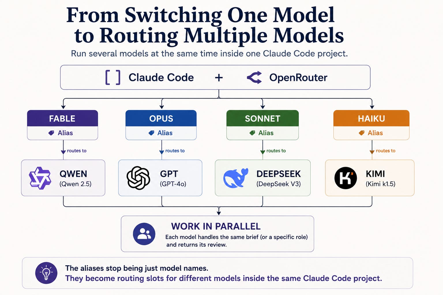 Claude Code model routing with OpenRouter maps Fable, Opus, Sonnet, and Haiku to Qwen, GPT, DeepSeek, and Kimi