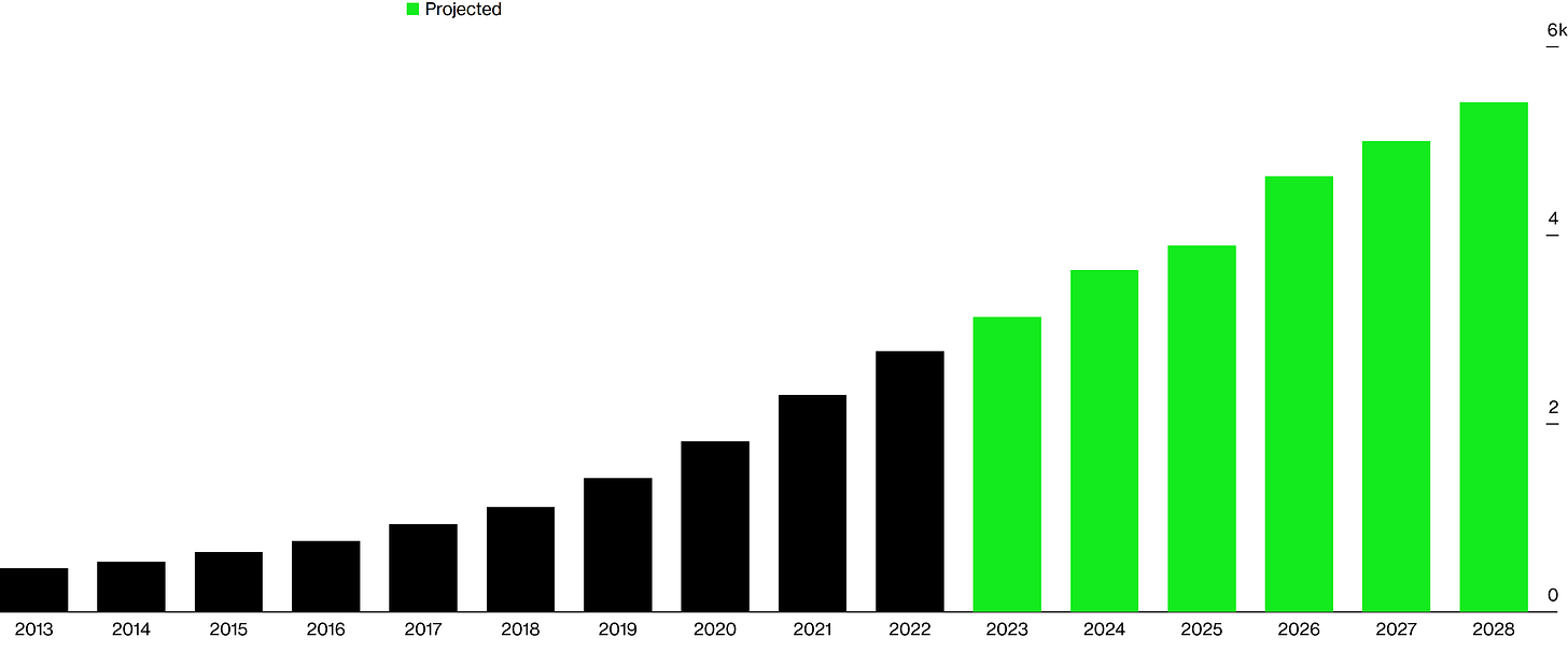 Data in megawatts Data in megawatts