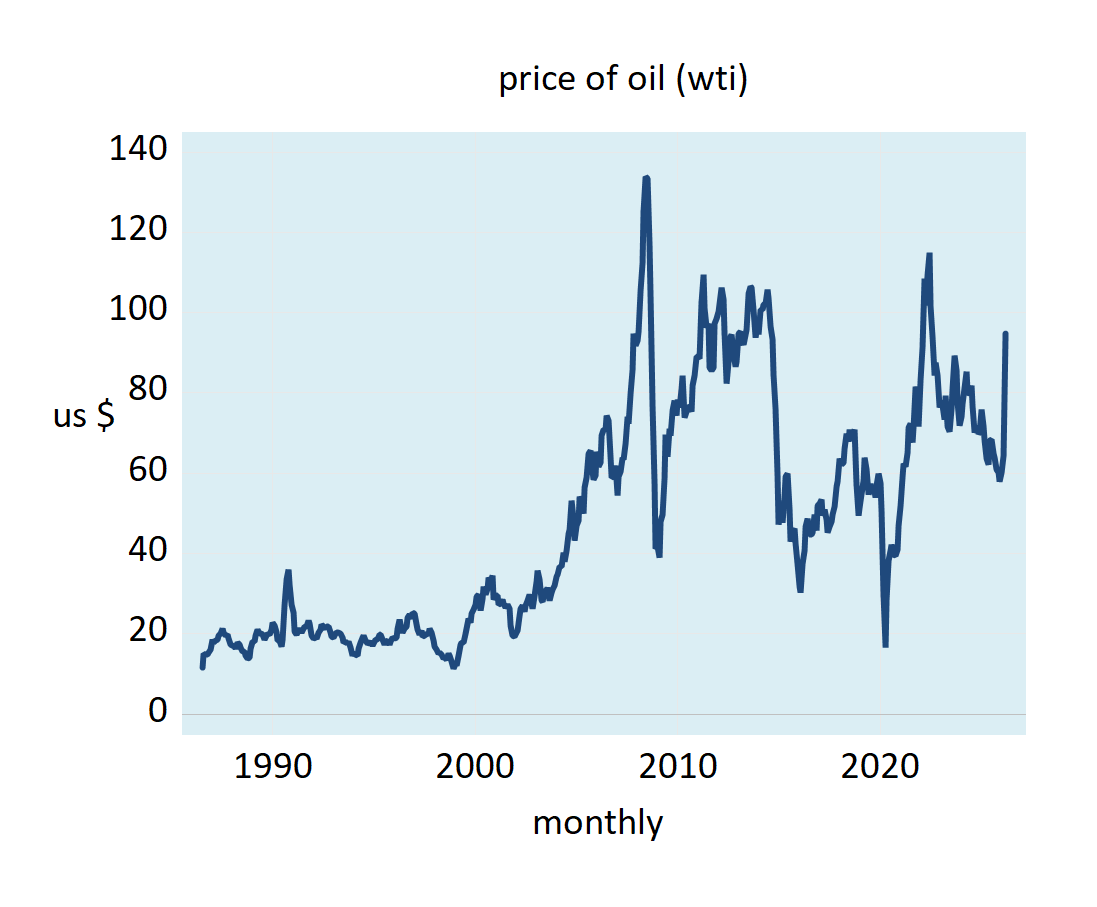 Price Inflation and the Price of Oil - by Quoth the Raven