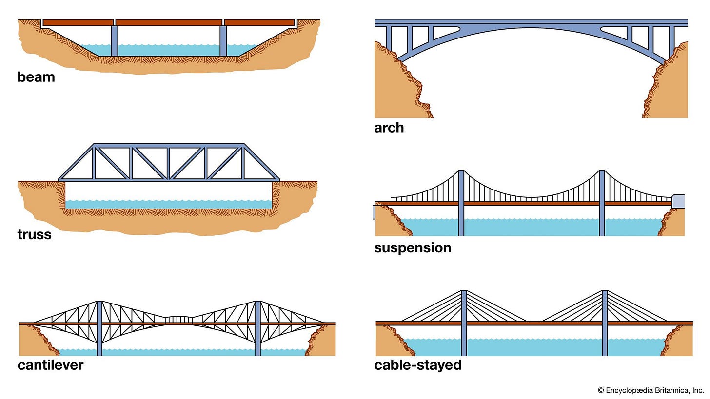 Bridge | History, Design, Types, Parts, & Facts | Britannica