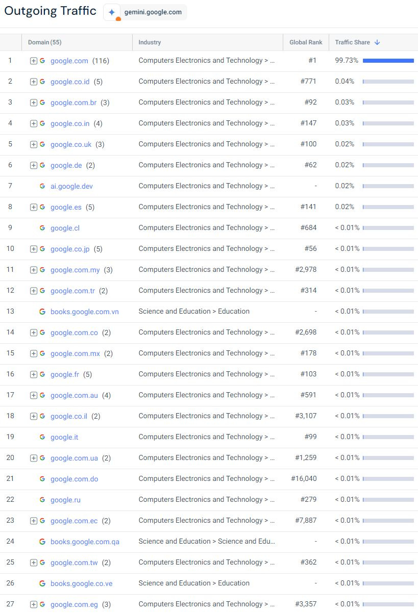 Outgoing Google Gemini traffic
