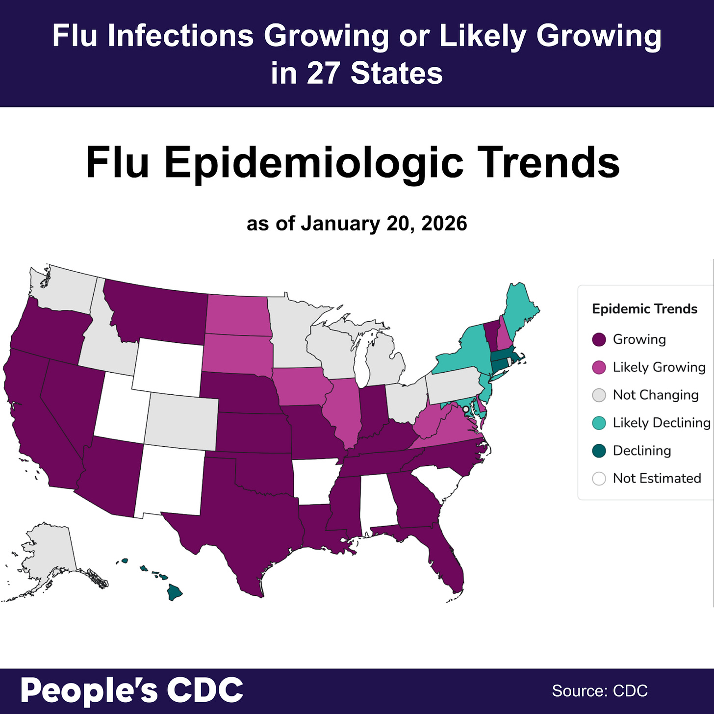 A map of the United States color-coded in shades of purple, teal and gray displaying the CDC Flu Model: Current Epidemic Growth Status based on emergency department visits as of January 20, 2026 where purple tones indicate “Growing” or “Likely Growing”, teal tones indicate “Declining” or “Likely Declining”, and gray indicates “Not Changing.” States without predictions are represented in white. Text above the map reads “Flu Infections Growing or LIkely Growing in 27 states.” These “Growing” and “Likely Growing” states are represented by light and dark purple. “Growing” states are now throughout the country except in the Northeast region. Gray “Not Changing” states are in the Midwest. Text at the bottom reads “People’s CDC. Source: CDC.”