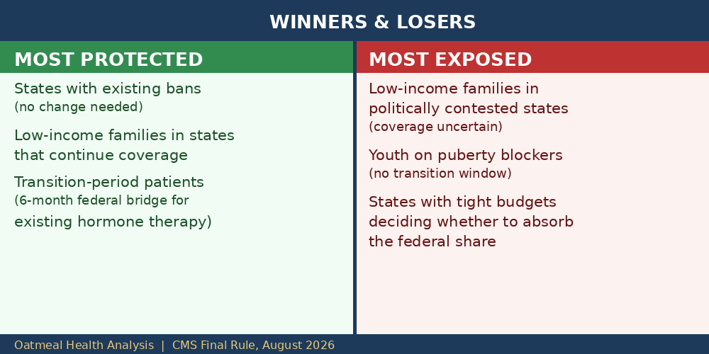 Who is most protected and most exposed by the CMS rule Who is most protected and most exposed by the CMS rule