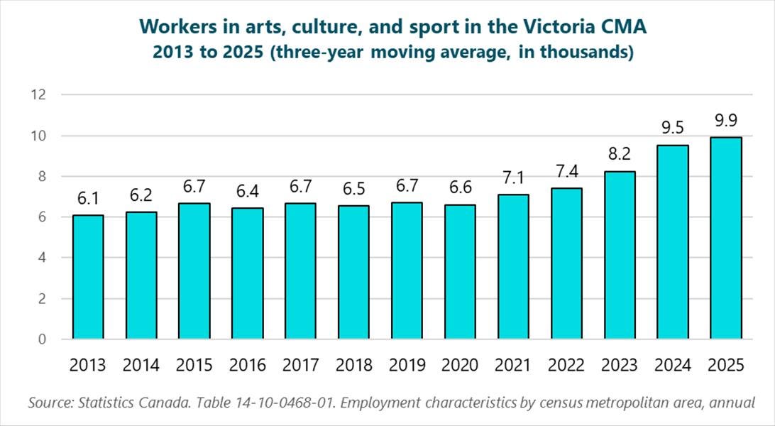 Graph of workers in arts, culture, and sport in the Victoria CMA, 2013 to 2025 (three-year moving average, in thousands), 2013: 6.1, 2014: 6.2, 2015: 6.7, 2016: 6.4, 2017: 6.7, 2018: 6.5, 2019: 6.7, 2020: 6.6, 2021: 7.1, 2022: 7.4, 2023: 8.2, 2024: 9.5, 2025: 9.9. Source: Statistics Canada. Table 14-10-0468-01. Employment characteristics by census metropolitan area, annual.