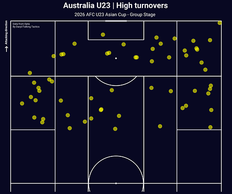Japan, South Korea & Australia's high turnovers scatter plots throughout the group stage