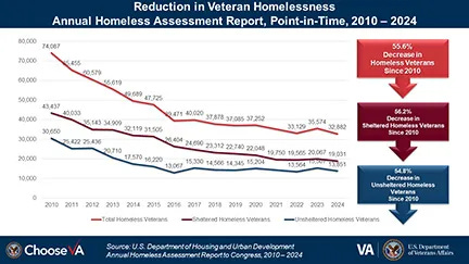 graph showing decrease in the number of unhoused veterans