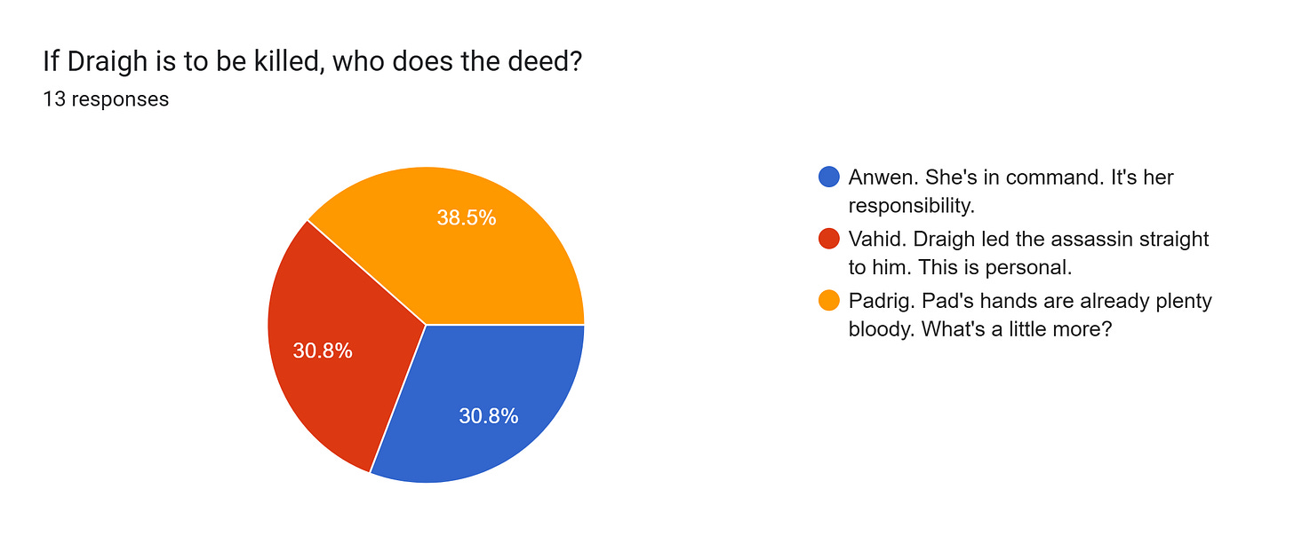 Forms response chart. Question title: If Draigh is to be killed, who does the deed?. Number of responses: 13 responses.