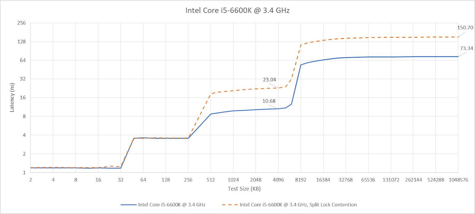 Split Lock Method Investigating Split Locks on x86-64 - by Chester Lam