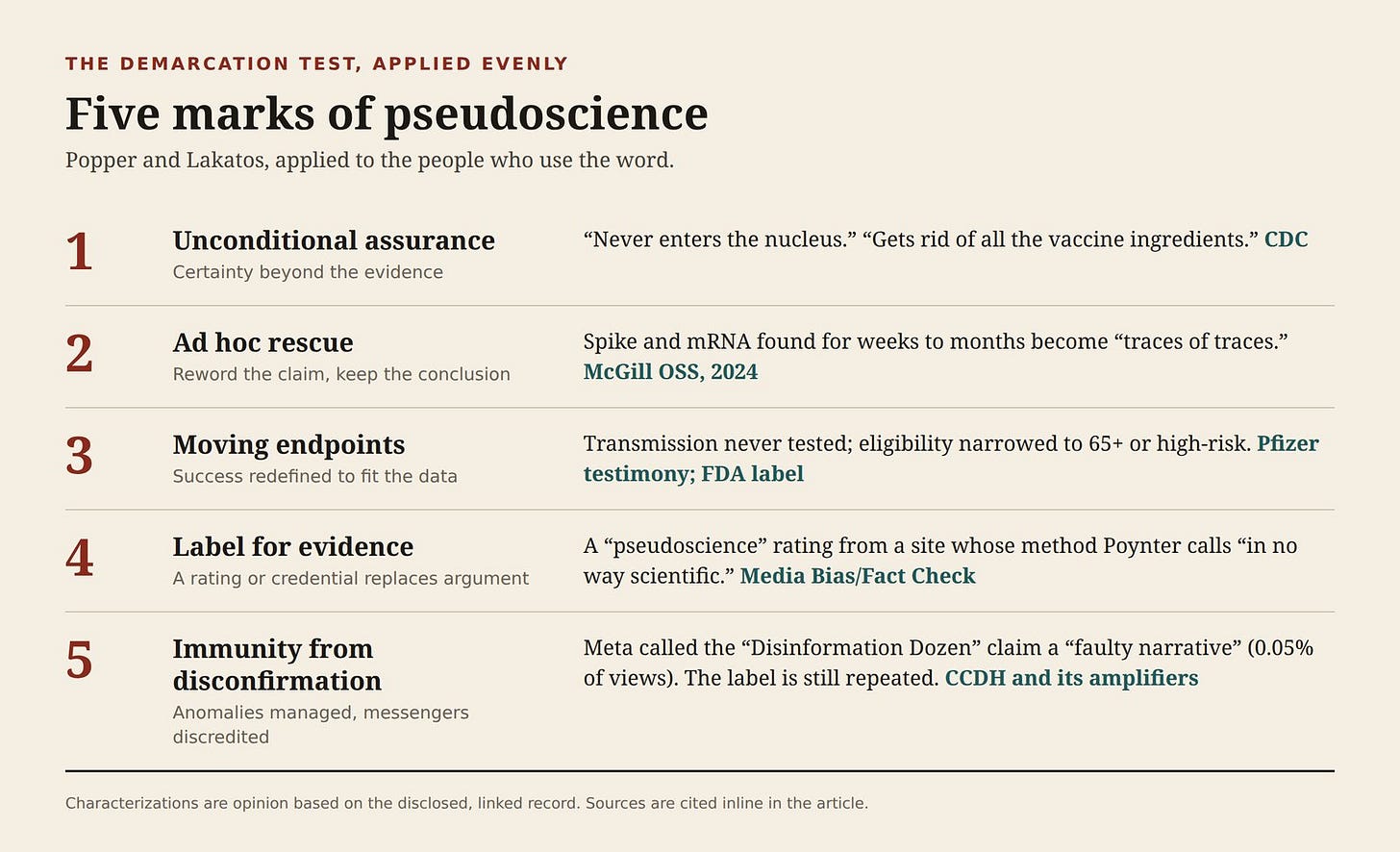 Figure listing five marks of pseudoscience with an example from the record for each. Figure listing five marks of pseudoscience with an example from the record for each.