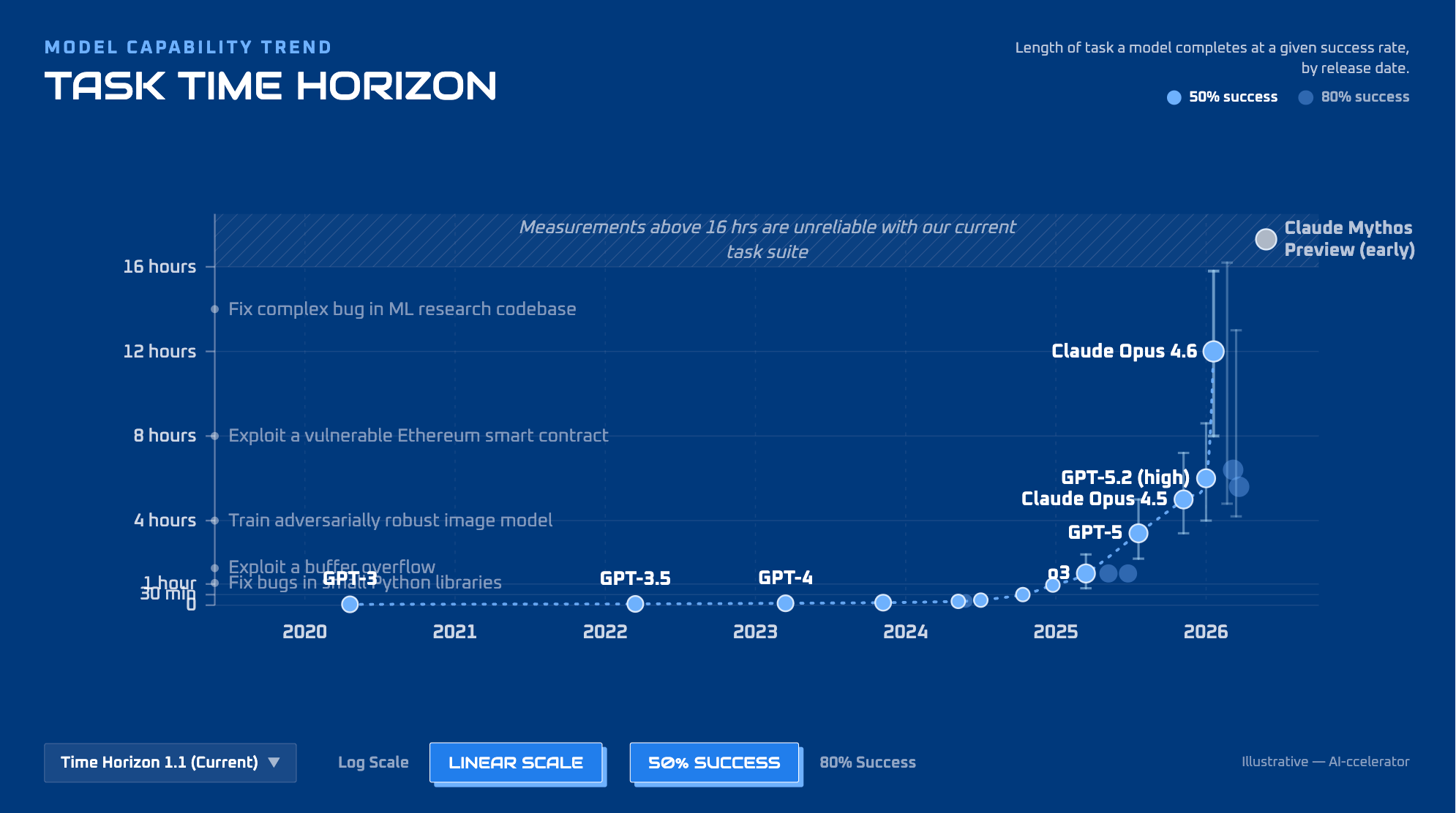 The exponential curve of AI agent capability