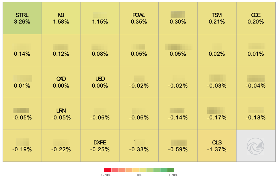 Portfolio position contribution heat map for the week — STRL +3.26%, MU +1.58%, POWL +0.35%, TSM +0.21%, CDE +0.20% the largest contributors; CLS -1.37% the largest detractor.