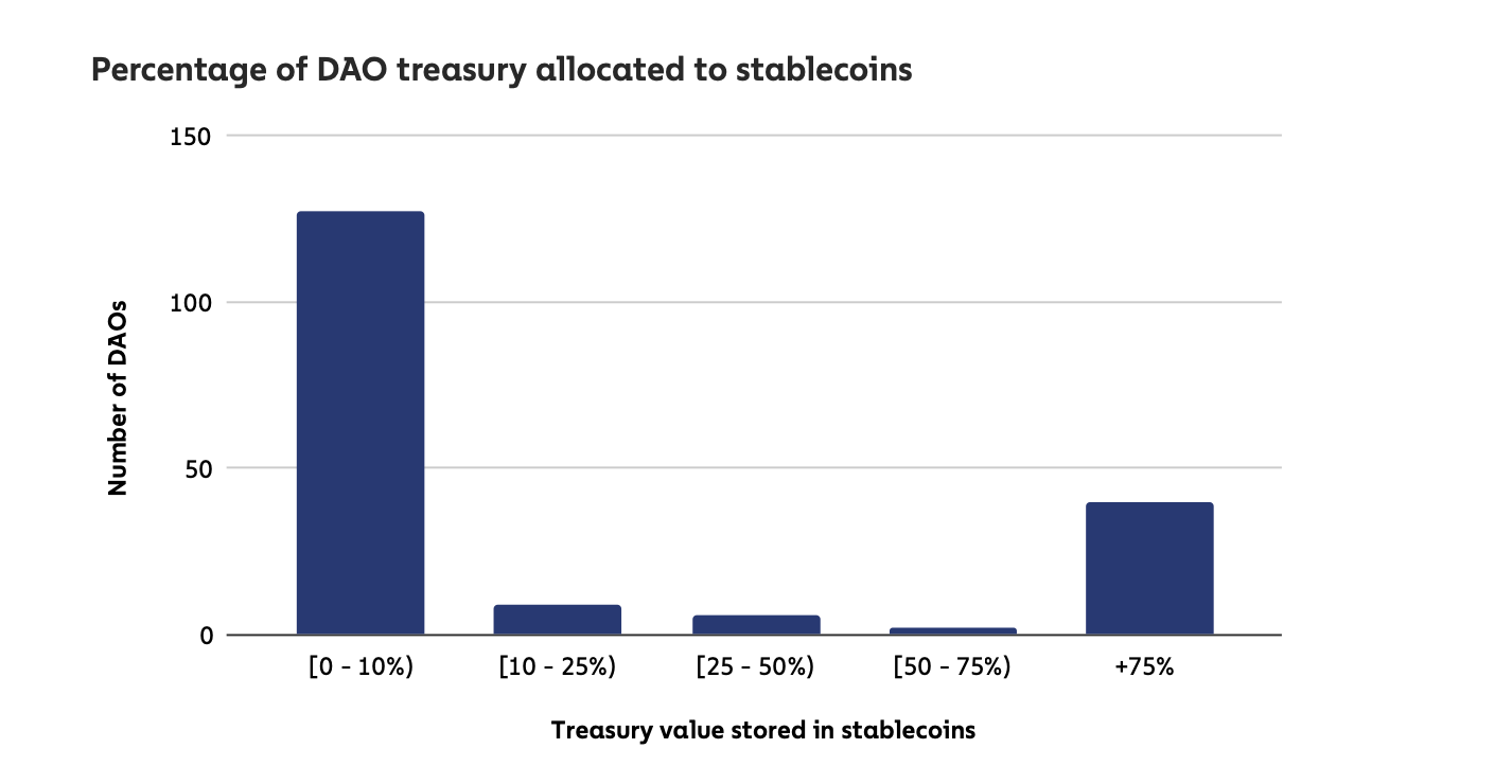 Percentage of DAO treasury allocated to stablecoins