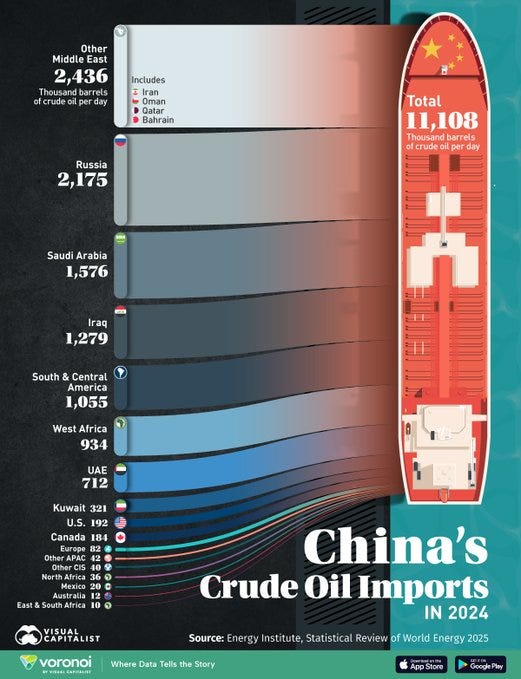 A bar chart displaying China\'s crude oil imports in 2024, with bars representing countries like Russia, Saudi Arabia, and Iraq, measured in thousand barrels per day. An oil tanker ship is depicted on the right side. Text overlays include "China\'s Crude Oil Imports in 2024," "Total 11,108 Thousand Barrels per Day," and country names with numerical values.