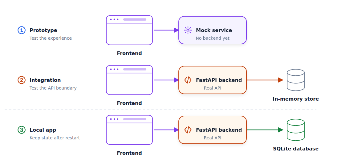 Three architectural snapshots show a mock service replaced by FastAPI and an in-memory store replaced by SQLite