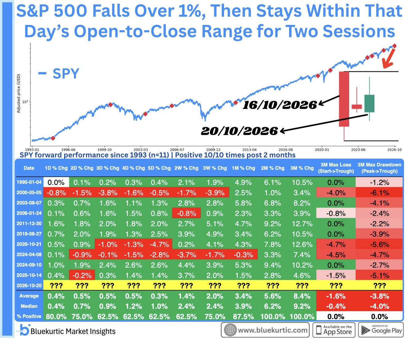 Bluekurtic chart showing a rare S&P 500 pattern in which a decline of over 1% is followed by two consecutive sessions confined within the declining day's open-to-close range. Since 1993, this pattern has occurred only eleven times, including October 20, 2026. In all prior instances, SPY was higher two months later. Bluekurtic chart showing a rare S&P 500 pattern in which a decline of over 1% is followed by two consecutive sessions confined within the declining day's open-to-close range. Since 1993, this pattern has occurred only eleven times, including October 20, 2026. In all prior instances, SPY was higher two months later.