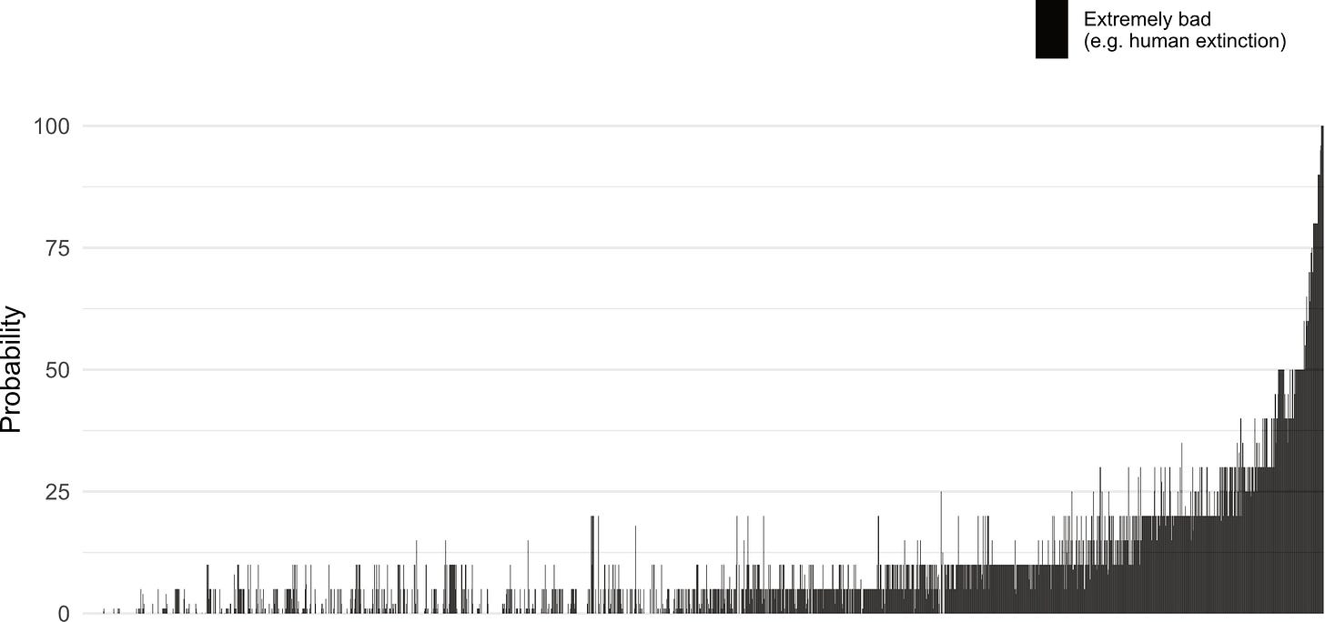p(doom) distribution