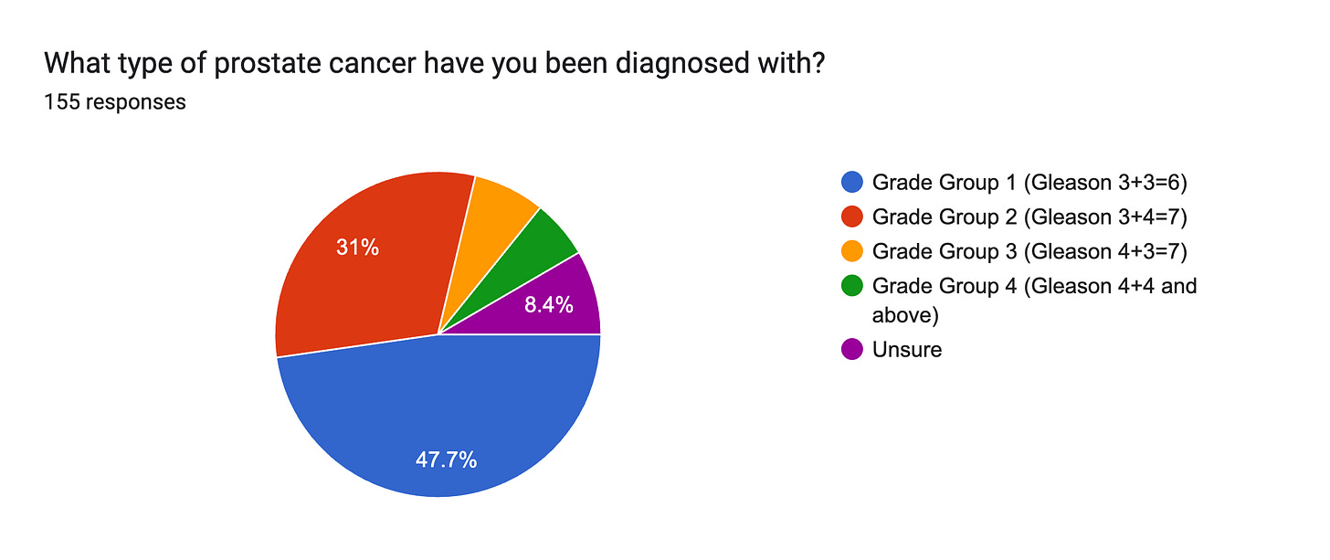Forms response chart. Question title: What type of prostate cancer have you been diagnosed with?. Number of responses: 155 responses.