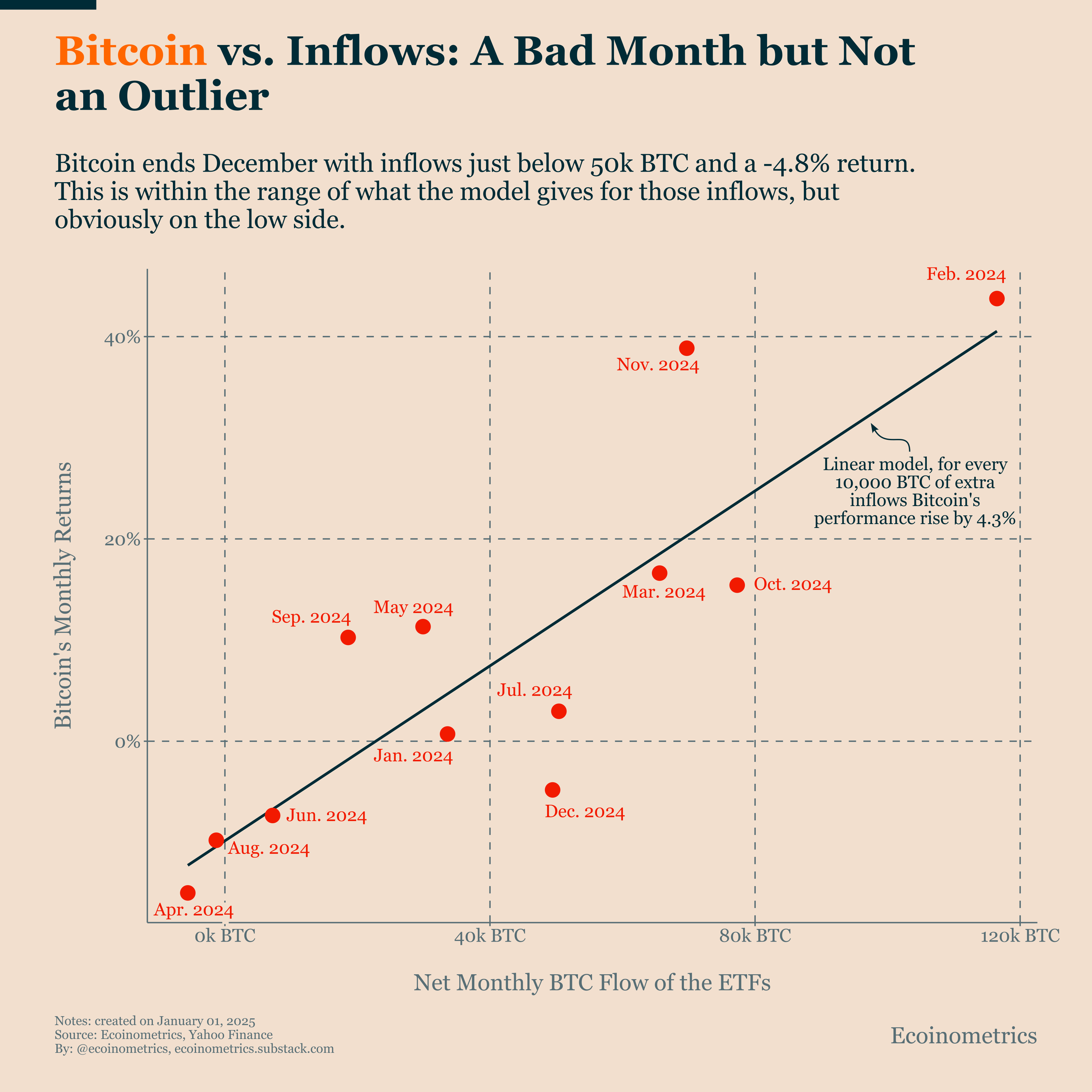 For Bitcoin Returns Flow Streaks Matter - Ecoinometrics