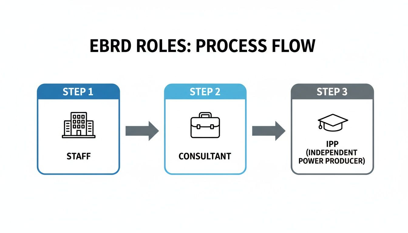 Process flow diagram illustrating EBRD roles in three steps: Staff, Consultant, and Independent Power Producer (IPP). Process flow diagram illustrating EBRD roles in three steps: Staff, Consultant, and Independent Power Producer (IPP).