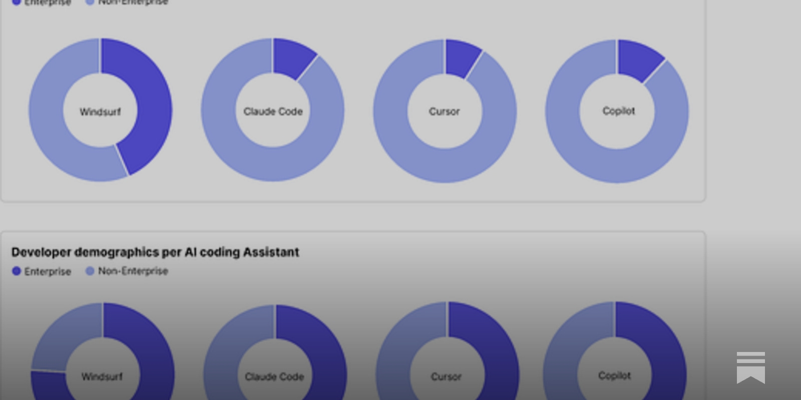 Do newer AI-native IDEs outperform other AI coding assistants?