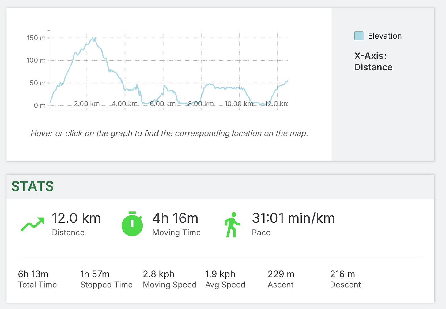 Stats for the walk to Elafonisi.