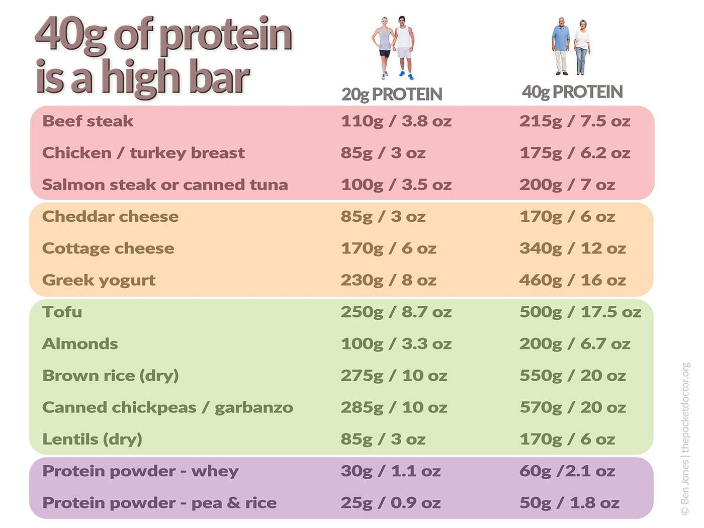 An infographic showing how much food you need to eat to get 20g or 40g of protein An infographic showing how much food you need to eat to get 20g or 40g of protein