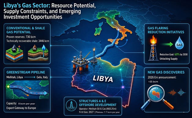 Libya’s Gas Awakening: Europe’s Pipeline Alternative to Volatile Global LNG & Future Hormuz Impact