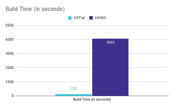 Build time Build time