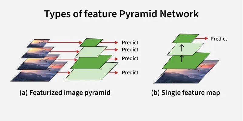 Feature Pyramid Network (FPN) - GeeksforGeeks Feature Pyramid Network (FPN) - GeeksforGeeks