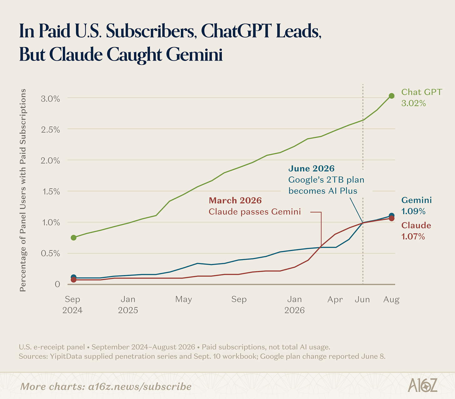 A chart titled "In paid U.S. subscribers, ChatGPT leads but Claude caught Gemini” A chart titled "In paid U.S. subscribers, ChatGPT leads but Claude caught Gemini”