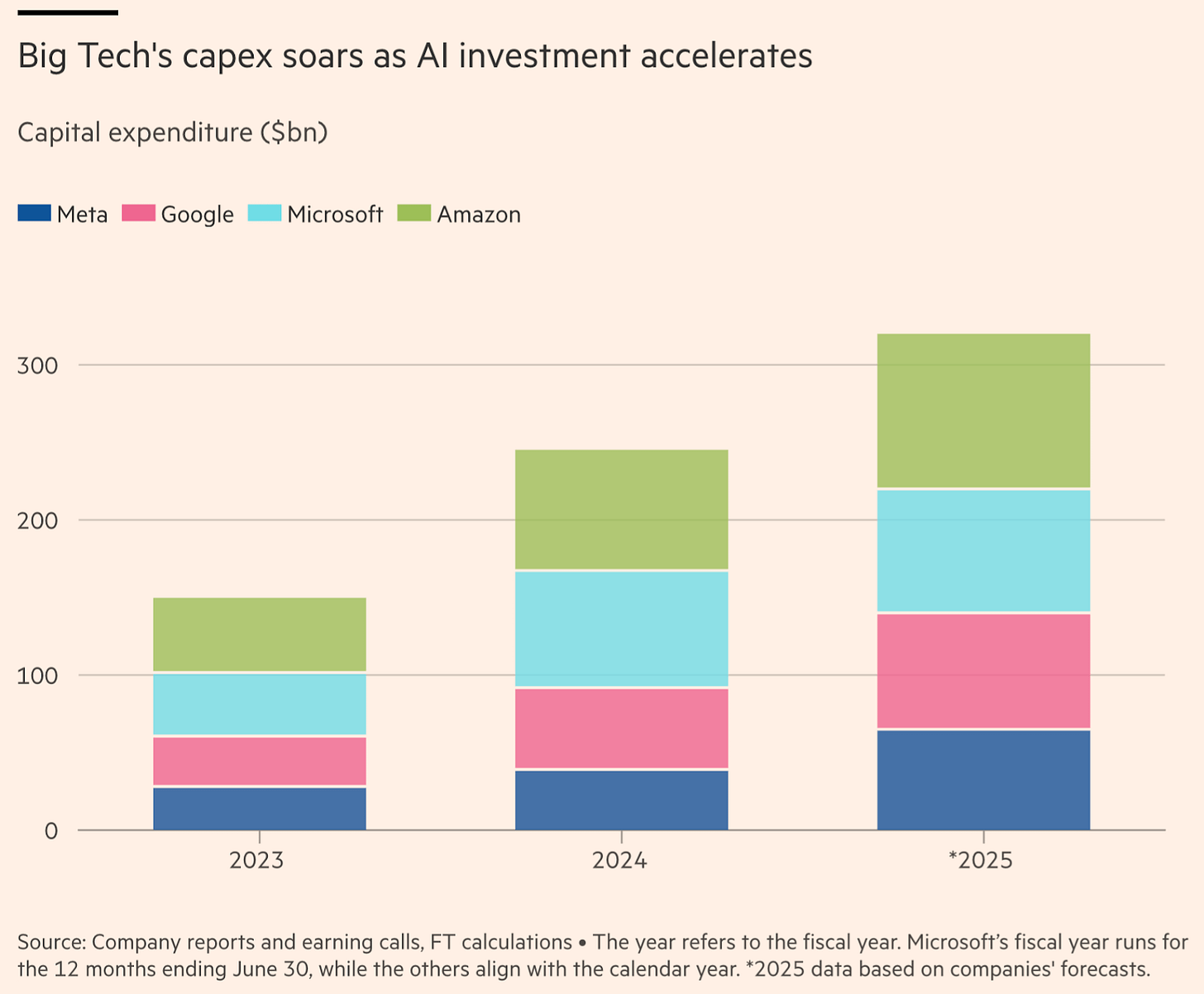 Graph/Chart illustrating the point made in: Big Tech Lines Up Over $300bn in AI Spending For 2025
