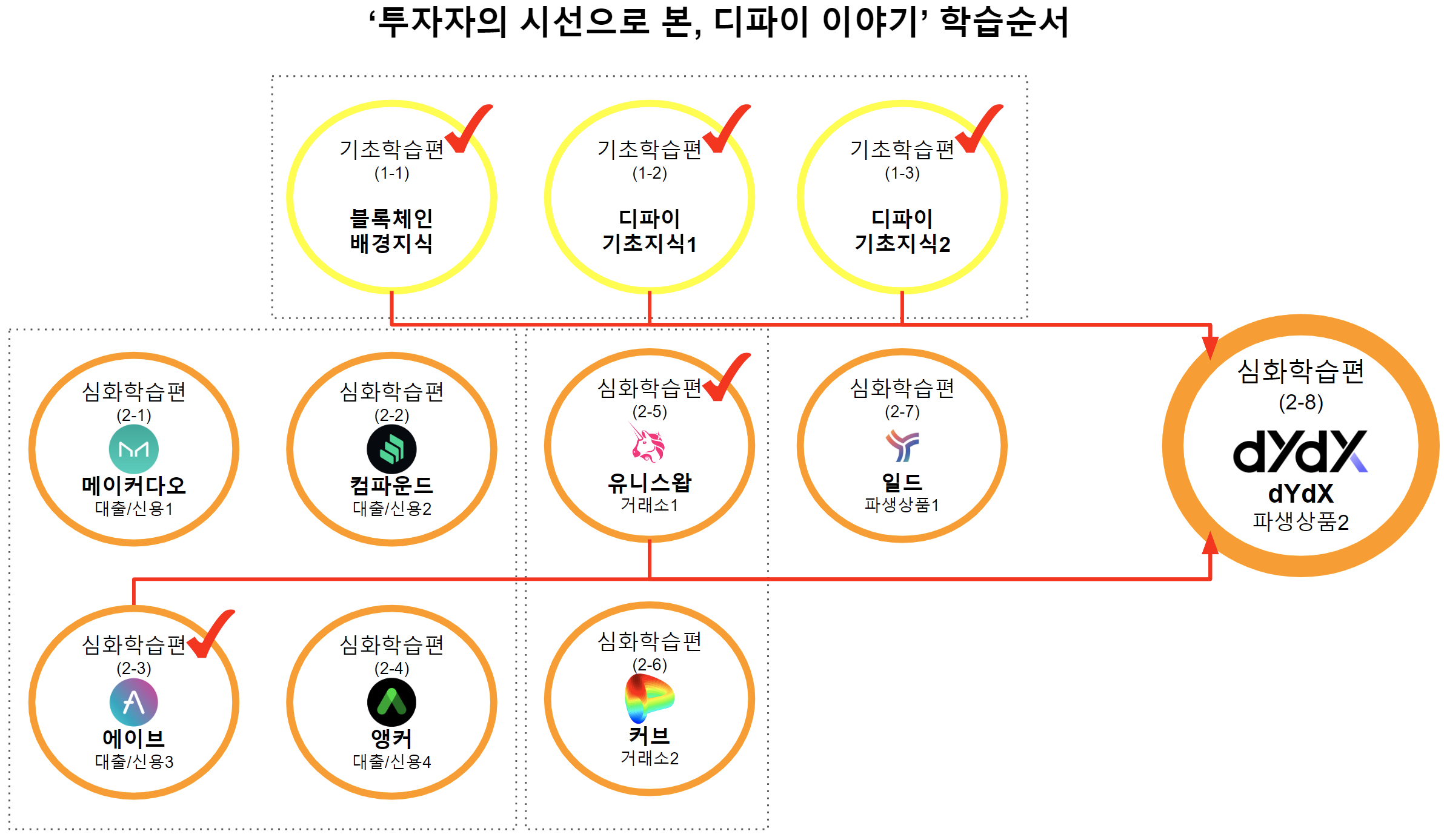 디파이 파생상품(Derivatives)] 2편 dYdX, ft. DeFi and the Future of Finance