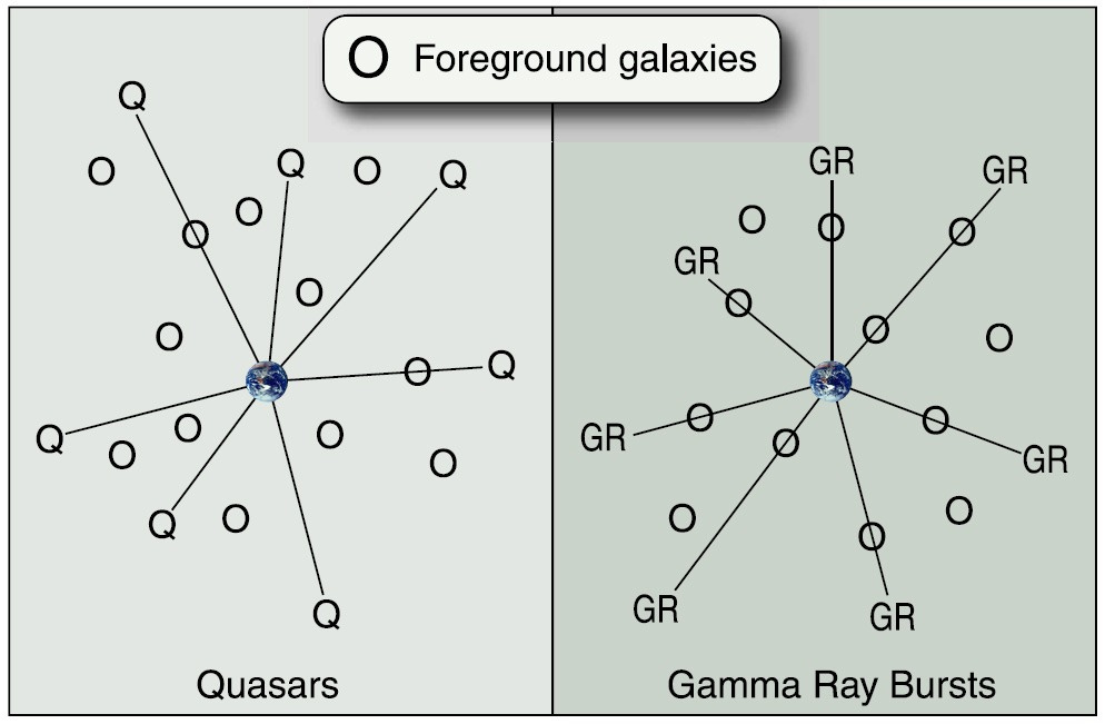 Quasars and Gamma Ray Bursters - Surprise! - Halton Arp's official website