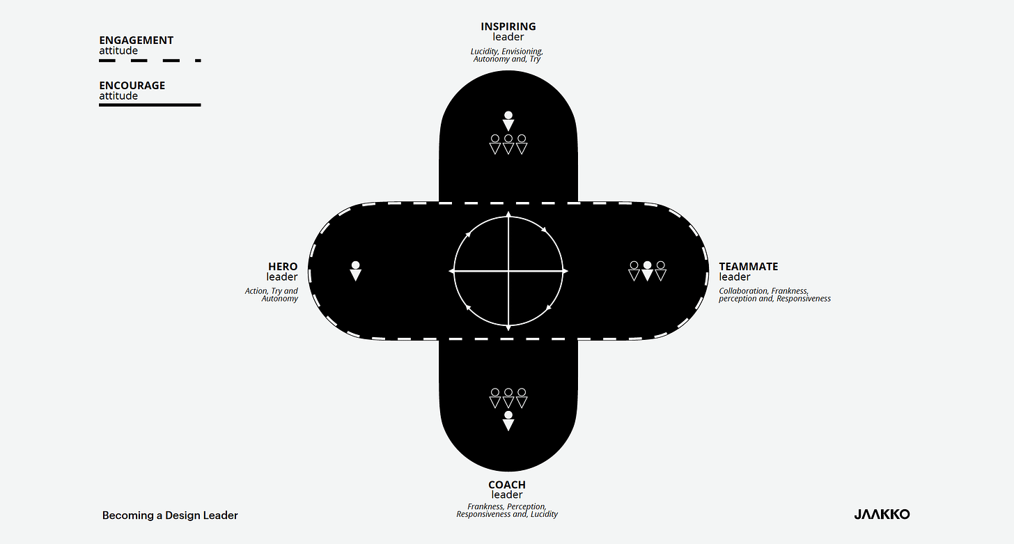 On the vertical axis (encouragement attitude), at the top is written “inspiring leader” with the words lucidity, envisioning, autonomy and try. On the opposite side, “coach leader” is written with the words frankness, perception, responsiveness and lucidity. On the horizontal axis (engagement attitude), on the left side, it is written “hero leader” with the words action, try and autonomy. On the right side, “teammate leader” with the words collaboration, frankness, perception and responsiveness On the vertical axis (encouragement attitude), at the top is written “inspiring leader” with the words lucidity, envisioning, autonomy and try. On the opposite side, “coach leader” is written with the words frankness, perception, responsiveness and lucidity. On the horizontal axis (engagement attitude), on the left side, it is written “hero leader” with the words action, try and autonomy. On the right side, “teammate leader” with the words collaboration, frankness, perception and responsiveness