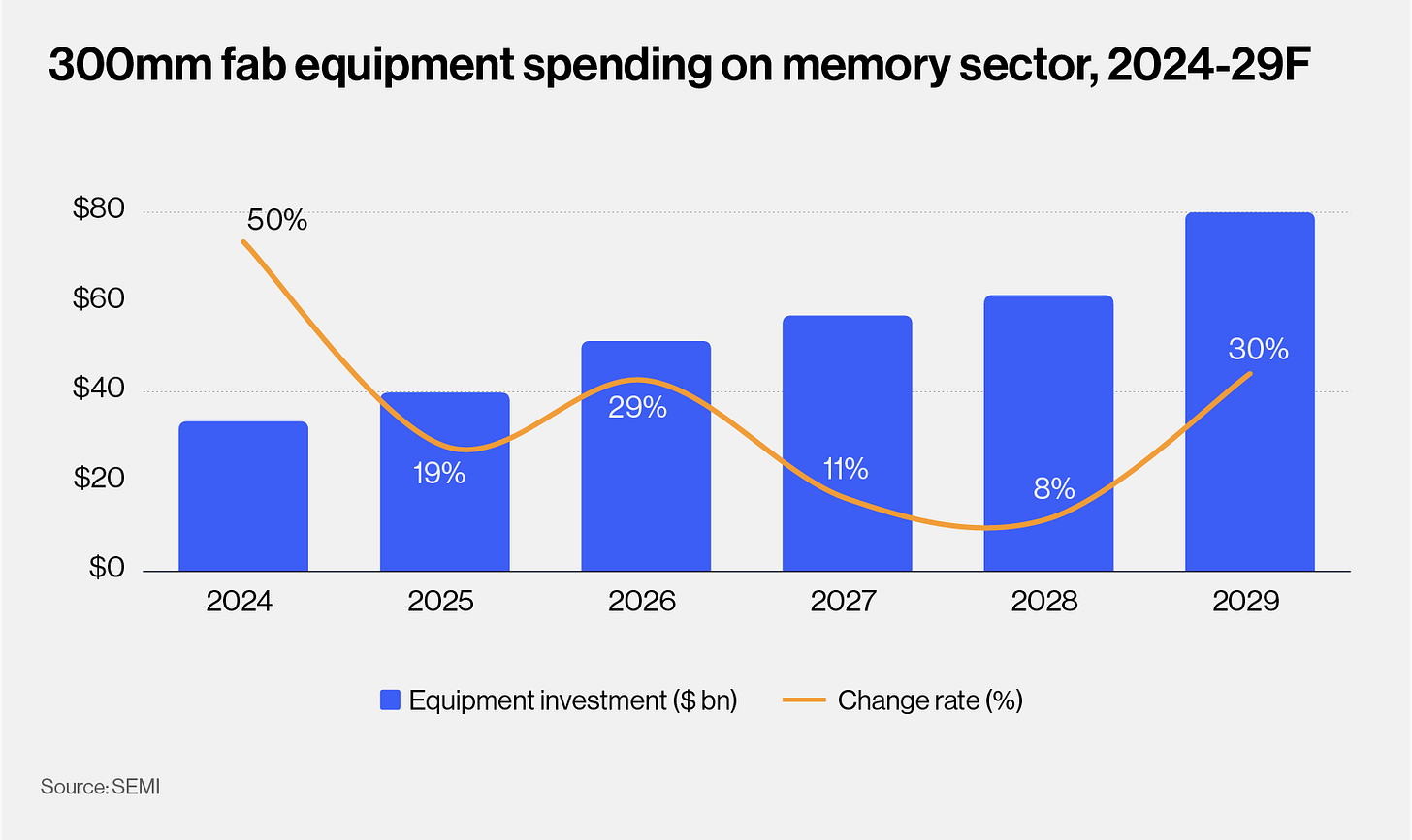 300mm fab equipment spending on memory sector, 2024-29F