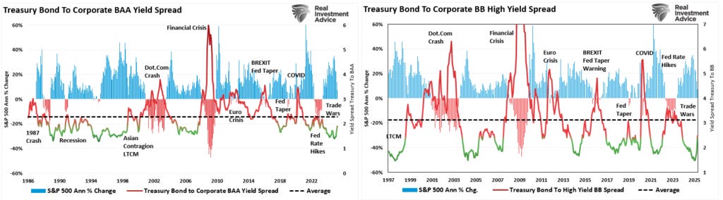 Credit Spreads