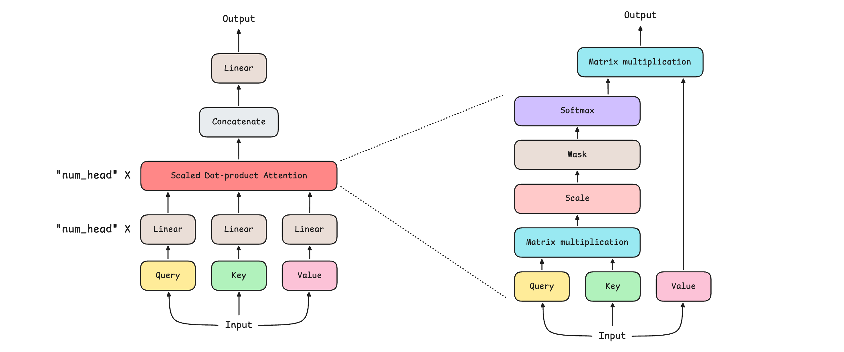 A deep dive into the Transformer architecture