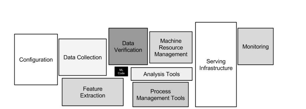 A diagram of the hidden technical debt involved with machine learning systems. A diagram of the hidden technical debt involved with machine learning systems.