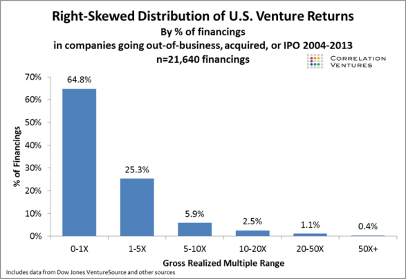 Bar chart showing right-skewed U.S. venture returns from Correlation Ventures: 65% of deals return less than 1×, only 1% exceed 20×.