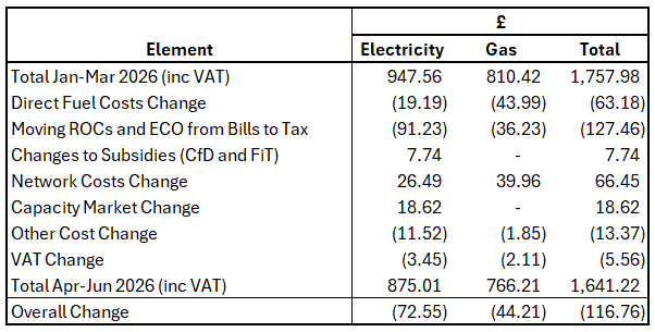 Figure 2 - Summary Changes to Price Cap Apr-Jun 2026 Figure 2 - Summary Changes to Price Cap Apr-Jun 2026