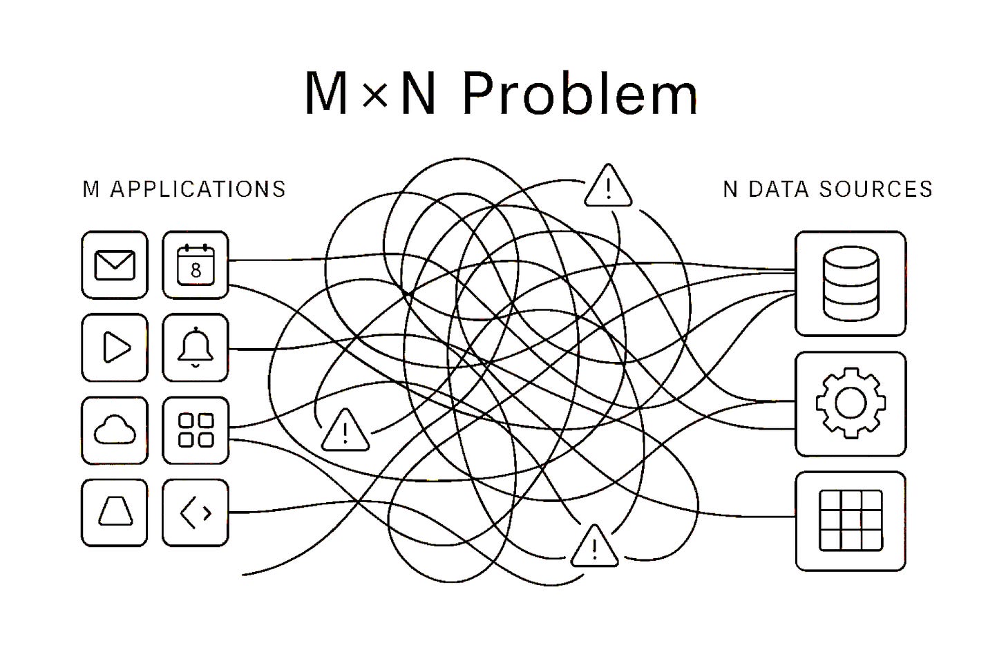 diagram of MxN problem that MCP attempts to solve diagram of MxN problem that MCP attempts to solve