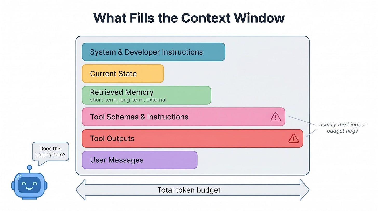 What fills the LLM context window