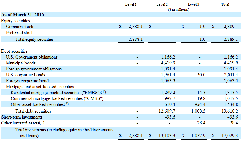Alleghany Investments 3/31/16 Alleghany Investments 3/31/16