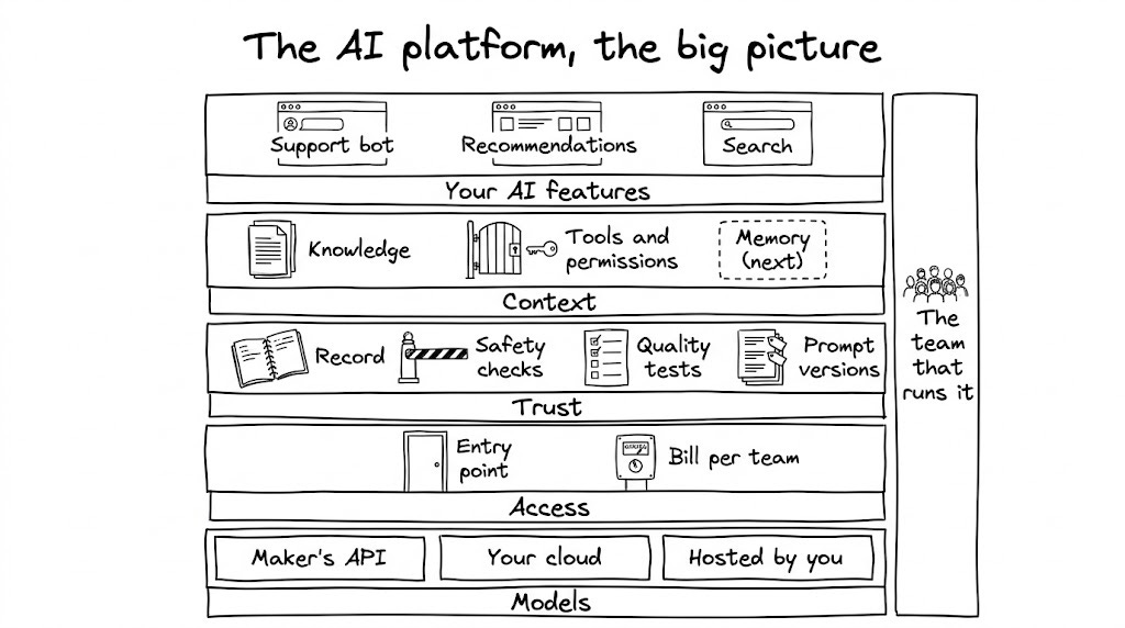 Hand-drawn map titled "The AI platform, the big picture", read from the bottom up. Bottom row, "Models": Maker's API, Your cloud, Hosted by you. Next row, "Access": an entry point drawn as a door and a bill per team drawn as a meter. Next row, "Trust": a record (notebook), safety checks (barrier), quality tests (checklist) and prompt versions (stacked pages). Next row, "Context": knowledge (documents), tools and permissions (gate with a key) and memory (dashed, marked next). Top row, "Your AI features": a support bot, recommendations and search. On the side, "The team that runs it": a small group of people. Hand-drawn map titled "The AI platform, the big picture", read from the bottom up. Bottom row, "Models": Maker's API, Your cloud, Hosted by you. Next row, "Access": an entry point drawn as a door and a bill per team drawn as a meter. Next row, "Trust": a record (notebook), safety checks (barrier), quality tests (checklist) and prompt versions (stacked pages). Next row, "Context": knowledge (documents), tools and permissions (gate with a key) and memory (dashed, marked next). Top row, "Your AI features": a support bot, recommendations and search. On the side, "The team that runs it": a small group of people.