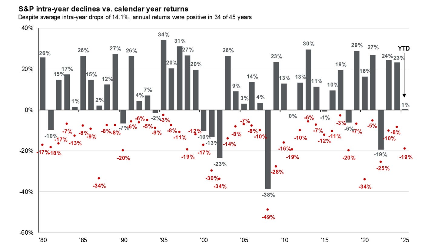 Annual returns and intra-year declines