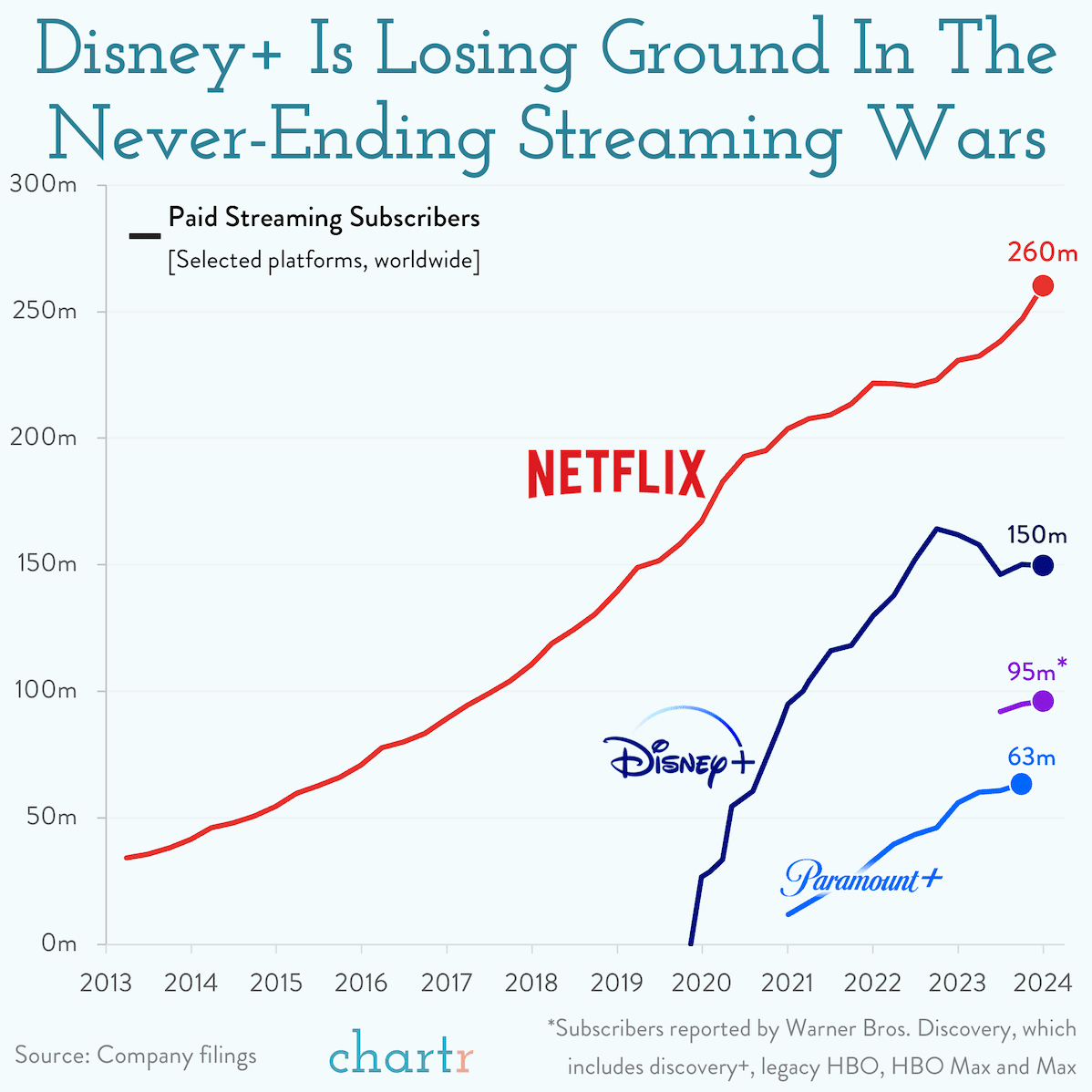 A Disney Começou a Deslizar nas Guerras de Streaming [OC] :  r/dataisbeautiful