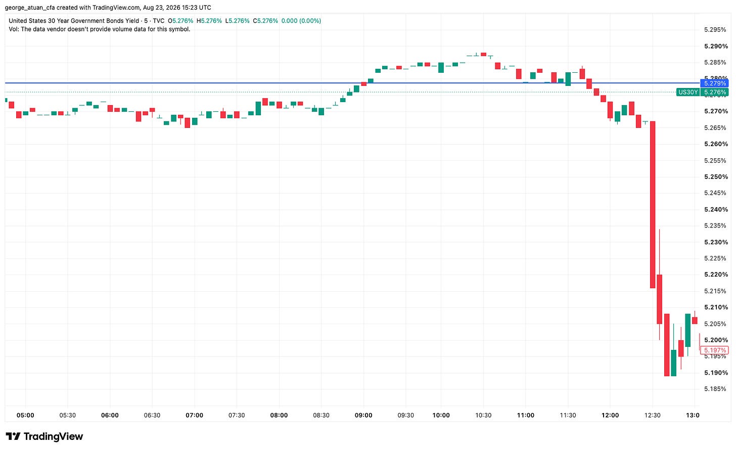 The 30-year Treasury yield drops from 5.28% toward 5.20% within minutes of the buyback announcement. Source: TradingView. The 30-year Treasury yield drops from 5.28% toward 5.20% within minutes of the buyback announcement. Source: TradingView.