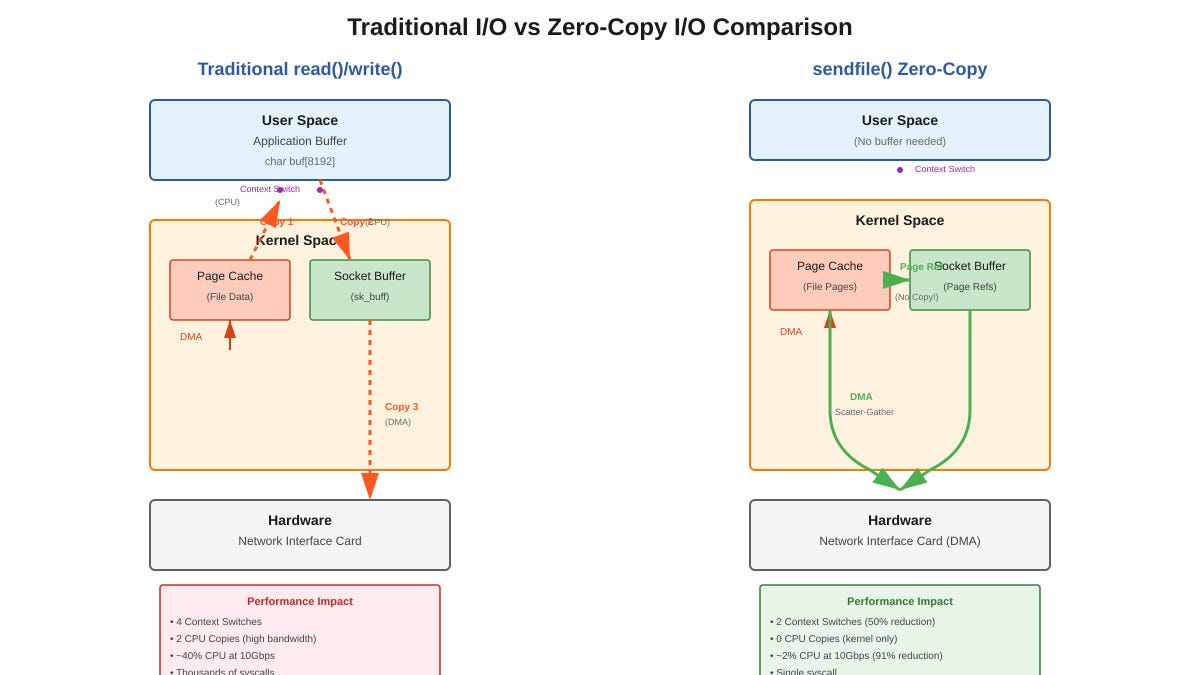 Zero Copy Send File Implementing Zero-Copy I/O using sendfile and splice for Network Services