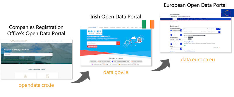 CRO Open Data Portal - data.gov.ie