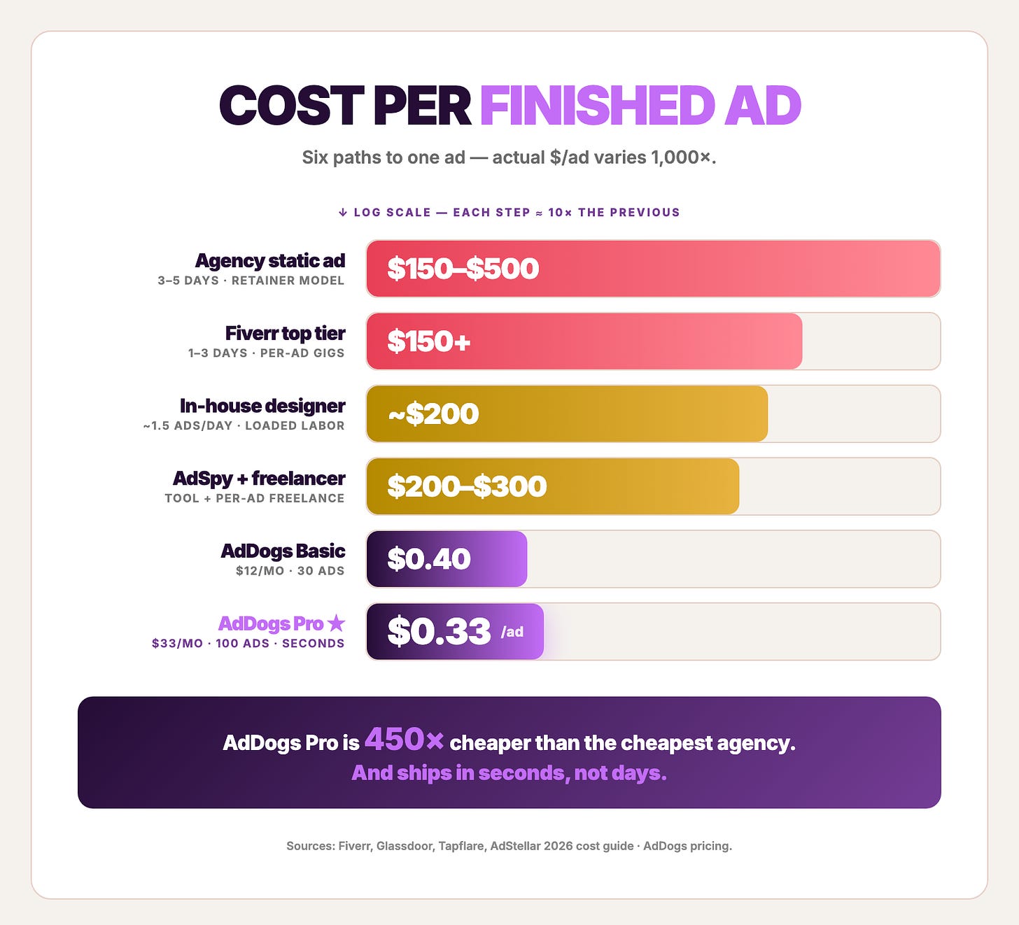 Cost per finished ad across six paths on a log scale, from agency $150–$500 down to AI tooling at cents per ad.